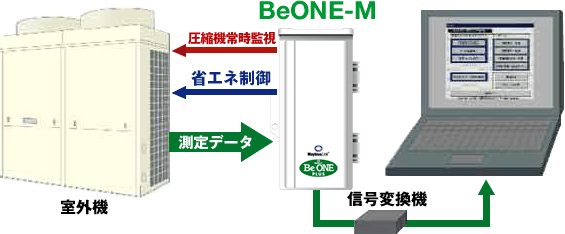 BeONE-M電流値測定